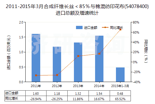 2011-2015年3月合成纖維長(zhǎng)絲<85%與棉混紡印花布(54078400)進(jìn)口總額及增速統(tǒng)計(jì) 2011-2015年3月合成纖維長(zhǎng)絲<85%與棉混紡印花布(54078400)進(jìn)口總額及增速統(tǒng)計(jì)